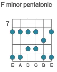 Guitar scale for F minor pentatonic in position 7